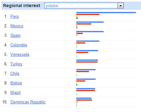 yotube-google-insights